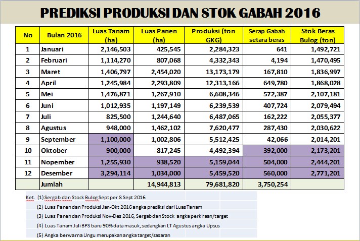 Legislator Senayan Nyatakan Pembangunan Pertanian 2014-2016, "On the Track"